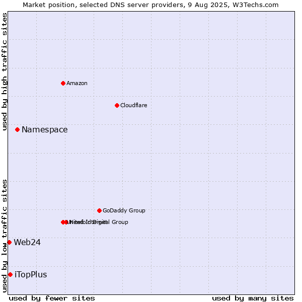 Market position of Namespace vs. iTopPlus vs. Web24