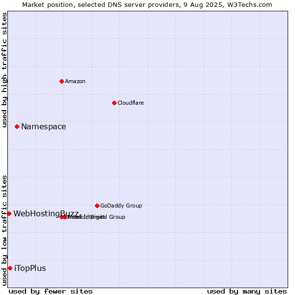 Market position of Namespace vs. iTopPlus vs. WebHostingBuzz