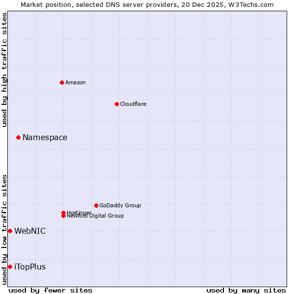 Market position of Namespace vs. iTopPlus vs. WebNIC