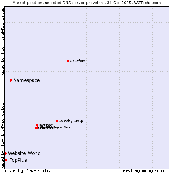 Market position of Namespace vs. iTopPlus vs. Website World