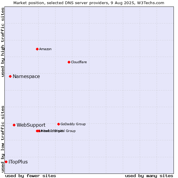 Market position of WebSupport vs. Namespace vs. iTopPlus