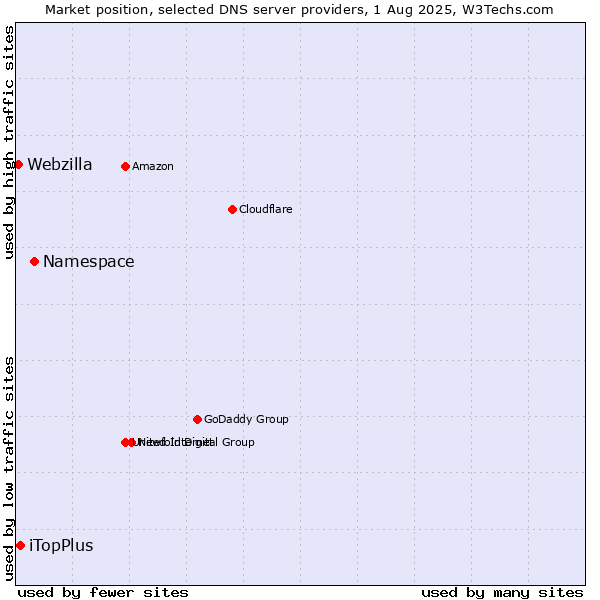 Market position of Namespace vs. iTopPlus vs. Webzilla