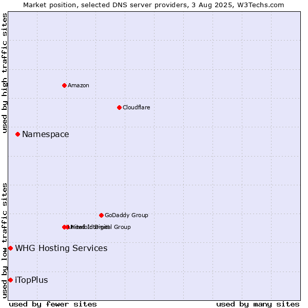 Market position of Namespace vs. iTopPlus vs. WHG Hosting Services