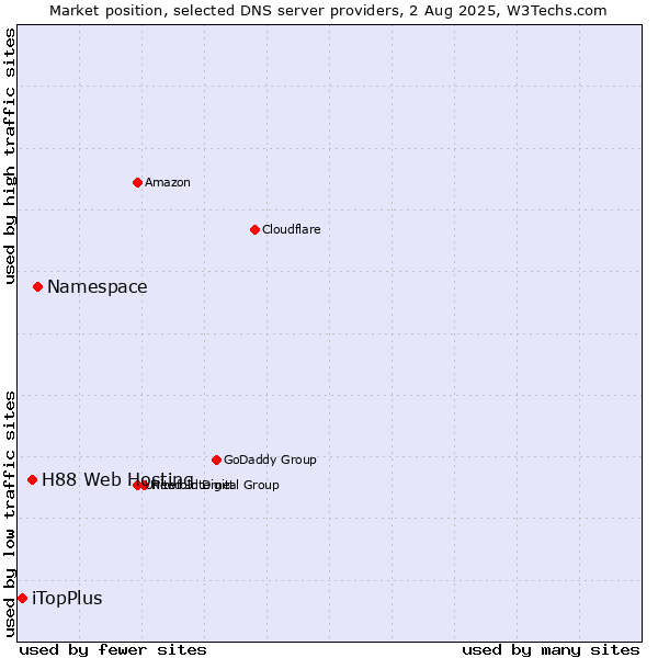 Market position of Namespace vs. H88 Web Hosting vs. iTopPlus