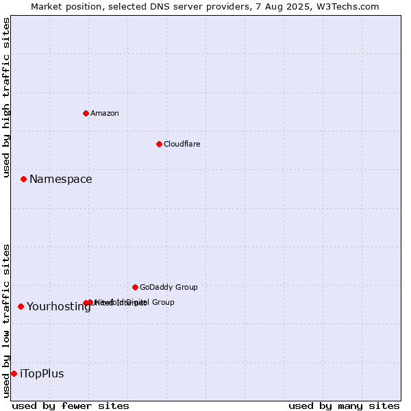 Market position of Namespace vs. Yourhosting vs. iTopPlus