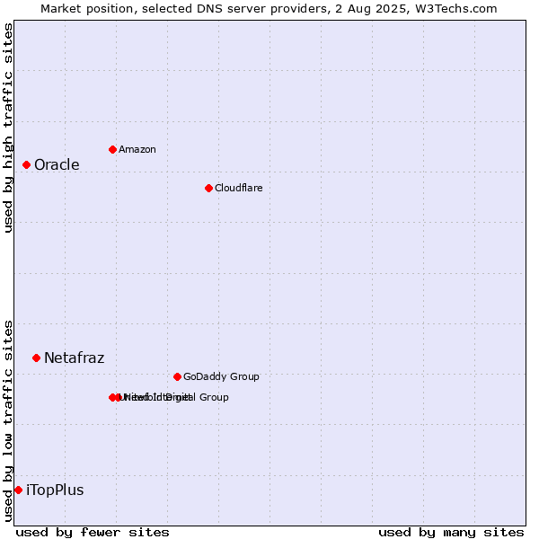 Market position of Netafraz vs. Oracle vs. iTopPlus