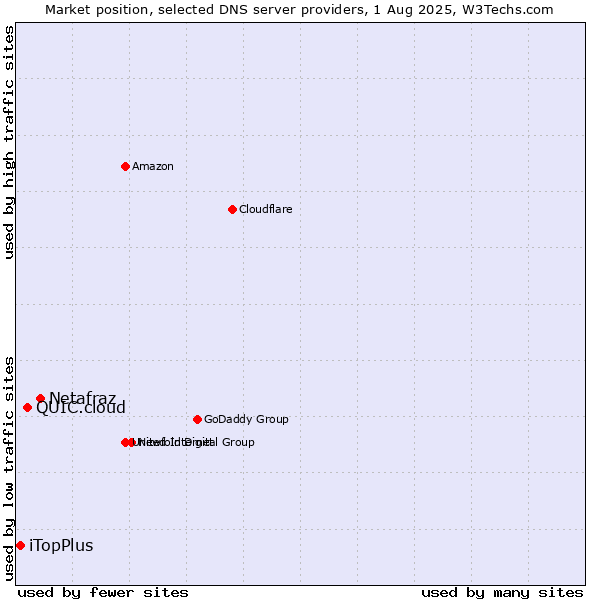 Market position of Netafraz vs. QUIC.cloud vs. iTopPlus