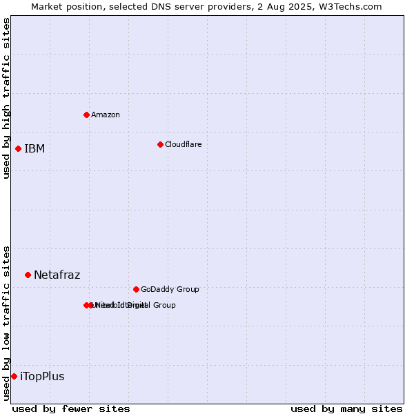 Market position of Netafraz vs. IBM vs. iTopPlus