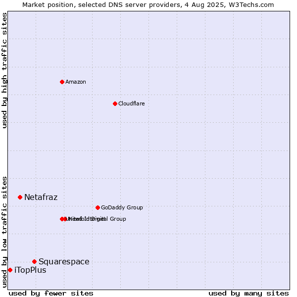 Market position of Squarespace vs. Netafraz vs. iTopPlus