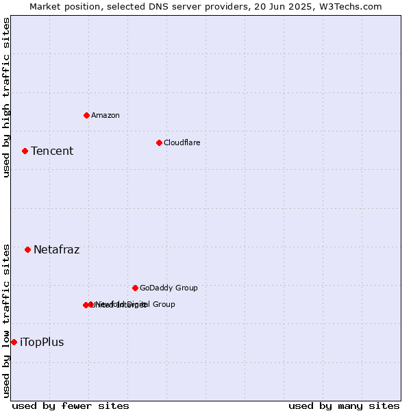 Market position of Netafraz vs. Tencent vs. iTopPlus