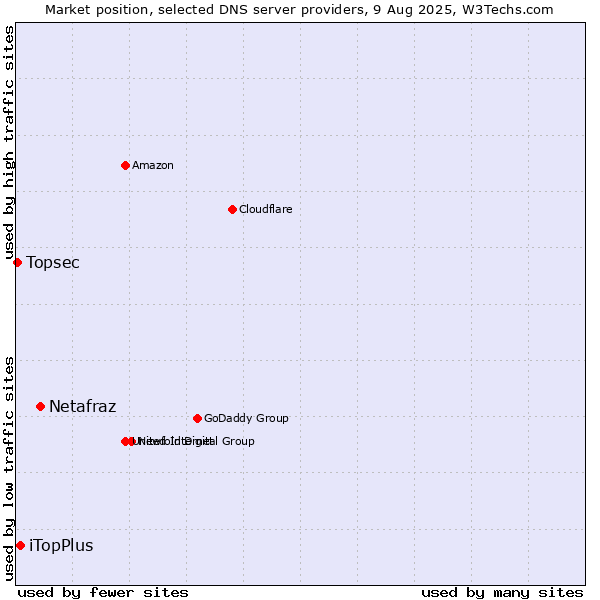 Market position of Netafraz vs. iTopPlus vs. Topsec
