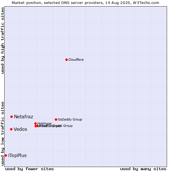 Market position of Netafraz vs. Vedos vs. iTopPlus