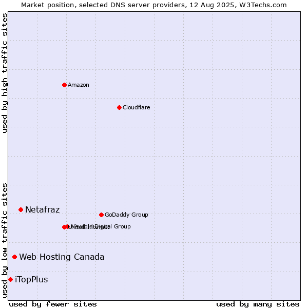 Market position of Netafraz vs. Web Hosting Canada vs. iTopPlus