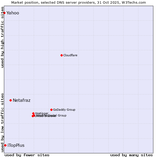 Market position of Netafraz vs. iTopPlus vs. Yahoo