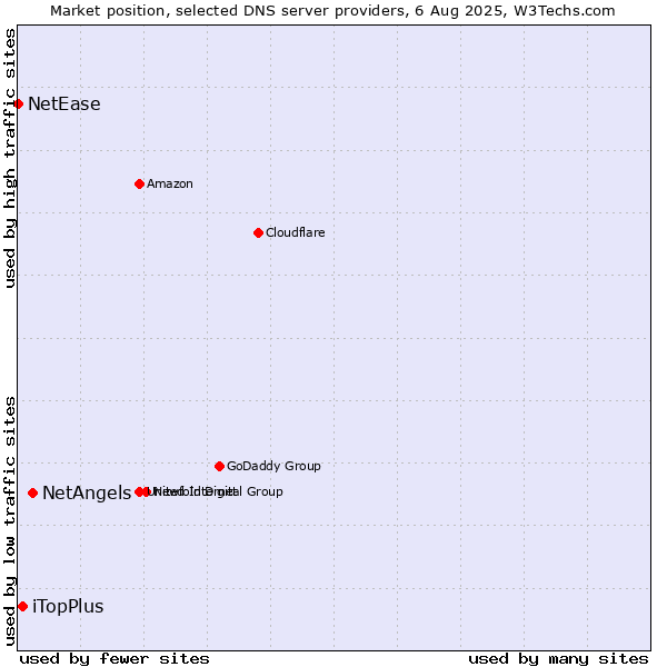 Market position of NetAngels vs. iTopPlus vs. NetEase