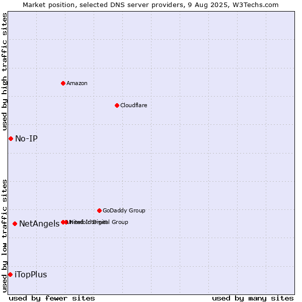 Market position of NetAngels vs. No-IP vs. iTopPlus