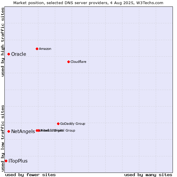 Market position of NetAngels vs. Oracle vs. iTopPlus