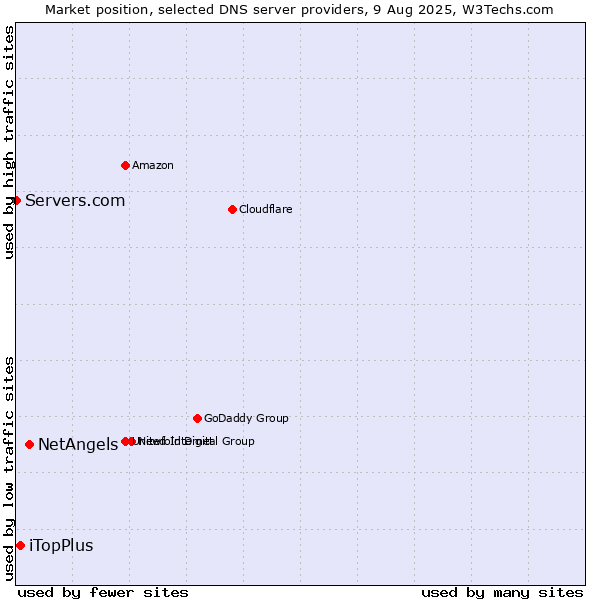 Market position of NetAngels vs. iTopPlus vs. Servers.com