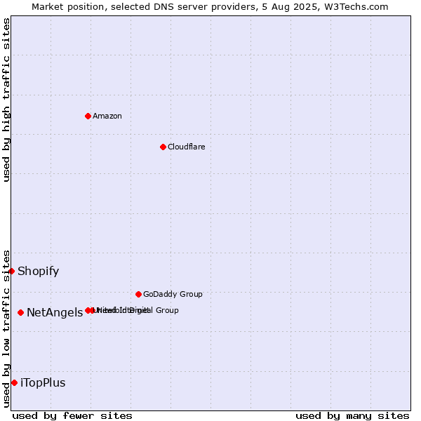 Market position of NetAngels vs. iTopPlus vs. Shopify
