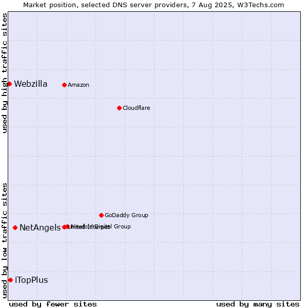 Market position of NetAngels vs. iTopPlus vs. Webzilla