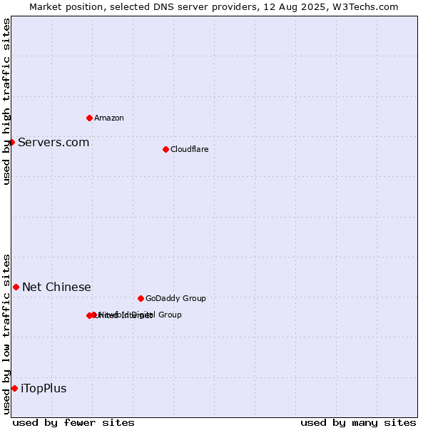 Market position of Net Chinese vs. iTopPlus vs. Servers.com