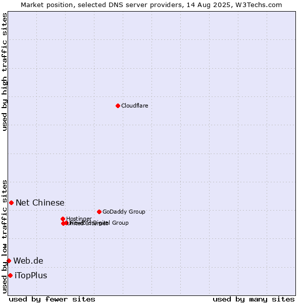 Market position of Net Chinese vs. iTopPlus vs. Web.de