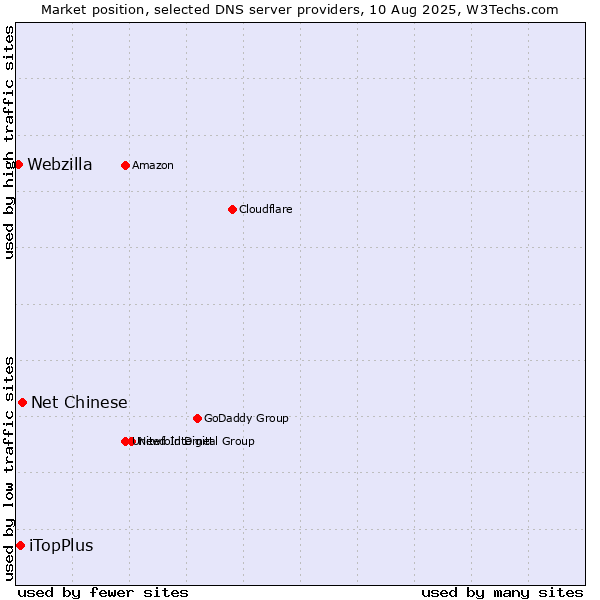 Market position of Net Chinese vs. iTopPlus vs. Webzilla