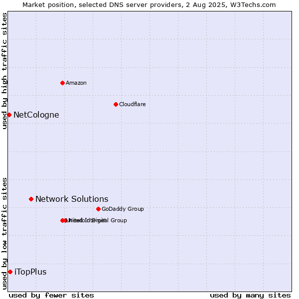 Market position of Network Solutions vs. iTopPlus vs. NetCologne