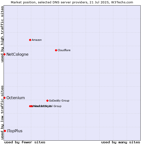 Market position of iTopPlus vs. NetCologne vs. Octenium