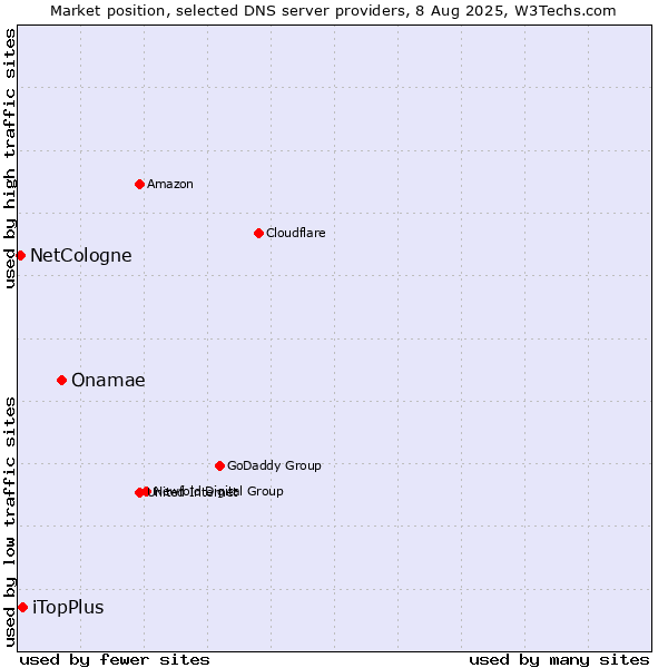 Market position of Onamae vs. iTopPlus vs. NetCologne