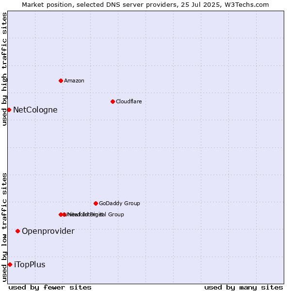 Market position of Openprovider vs. iTopPlus vs. NetCologne
