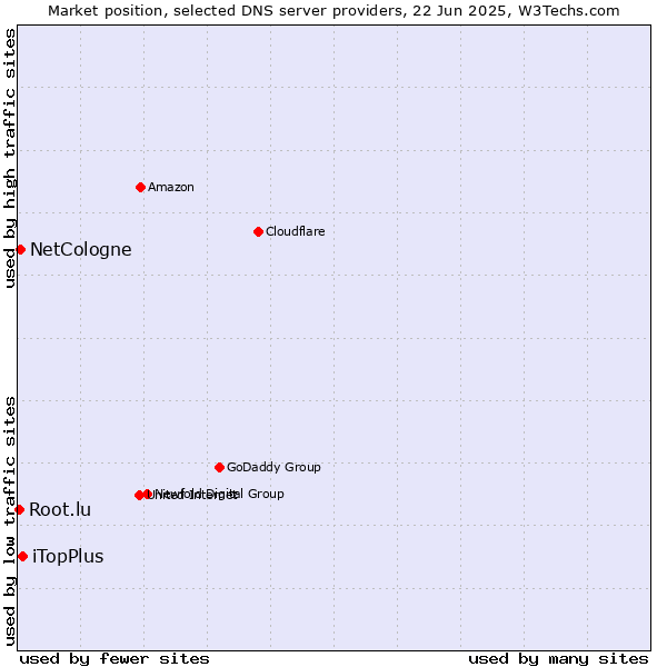Market position of iTopPlus vs. NetCologne vs. Root.lu