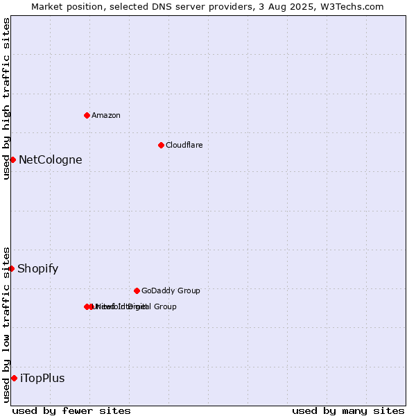 Market position of iTopPlus vs. NetCologne vs. Shopify