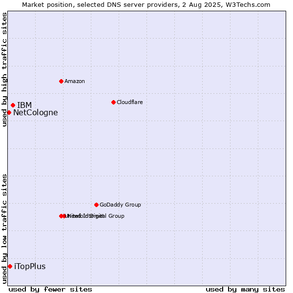 Market position of IBM vs. iTopPlus vs. NetCologne