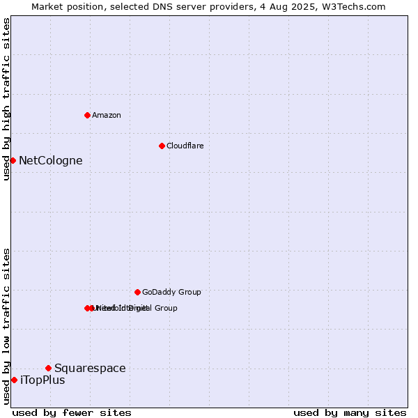 Market position of Squarespace vs. iTopPlus vs. NetCologne