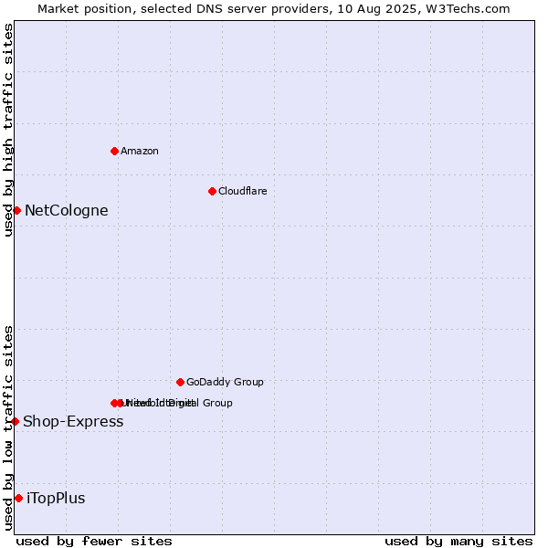 Market position of iTopPlus vs. NetCologne vs. Shop-Express