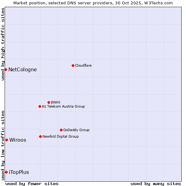Market position of Wiroos vs. iTopPlus vs. NetCologne