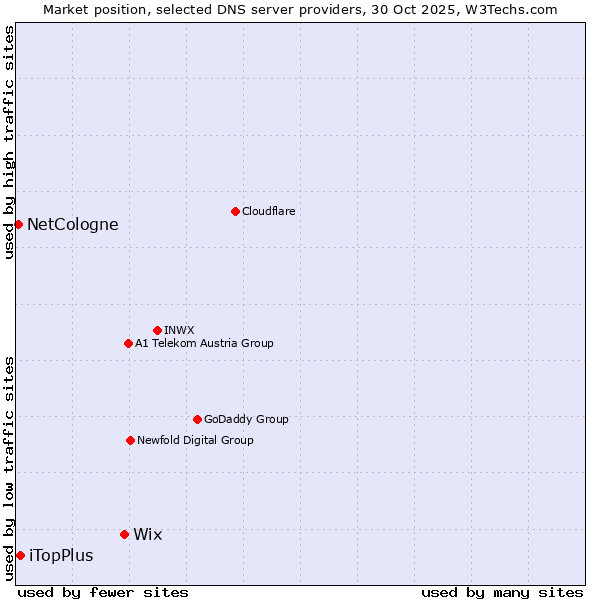 Market position of Wix vs. iTopPlus vs. NetCologne