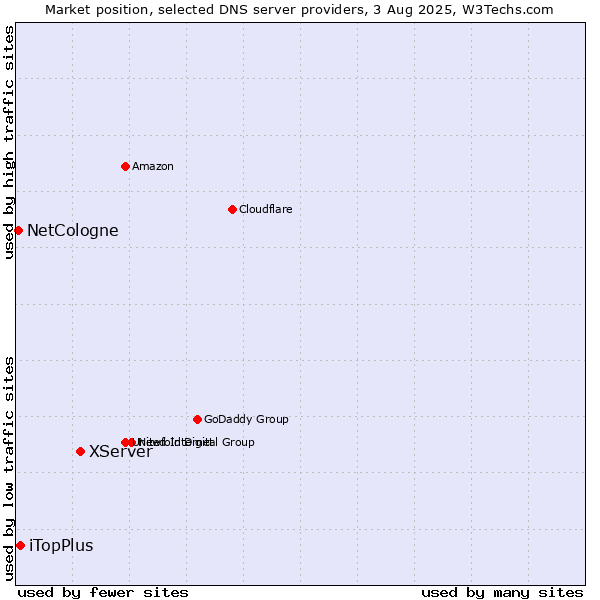 Market position of XServer vs. iTopPlus vs. NetCologne