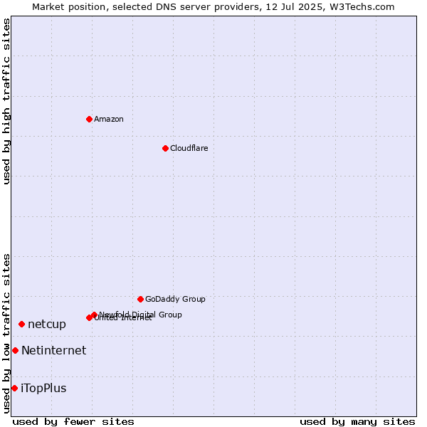 Market position of netcup vs. Netinternet vs. iTopPlus