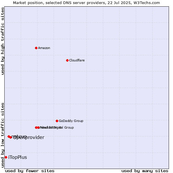 Market position of Openprovider vs. netcup vs. iTopPlus