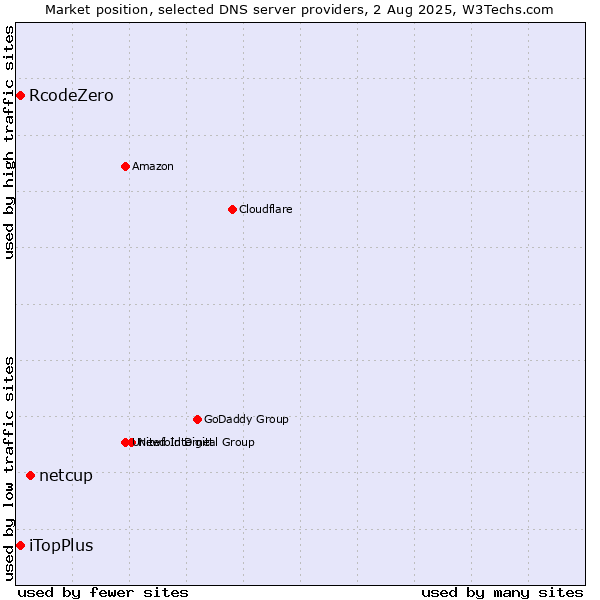 Market position of netcup vs. iTopPlus vs. RcodeZero