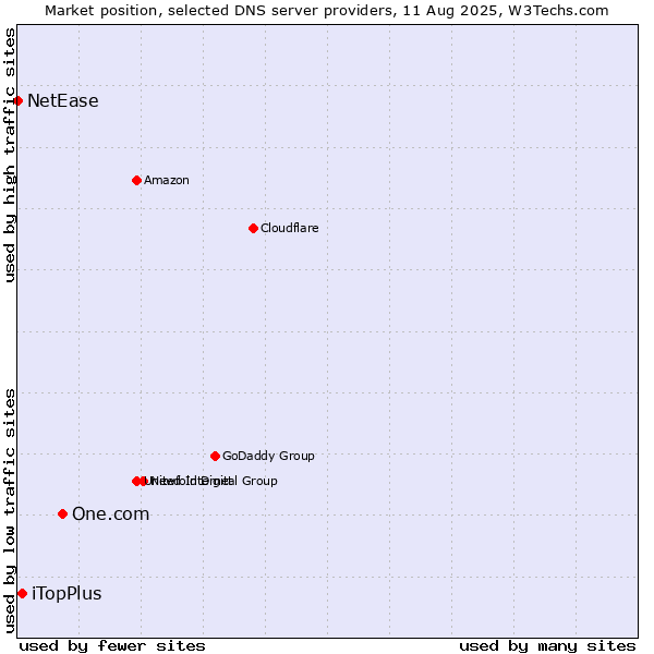 Market position of One.com vs. iTopPlus vs. NetEase