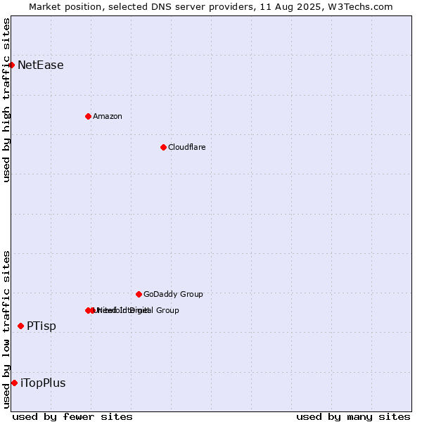 Market position of PTisp vs. iTopPlus vs. NetEase