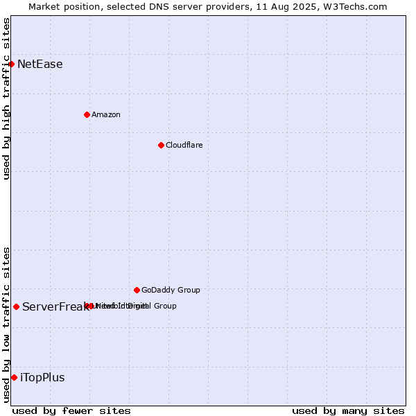 Market position of ServerFreak vs. iTopPlus vs. NetEase