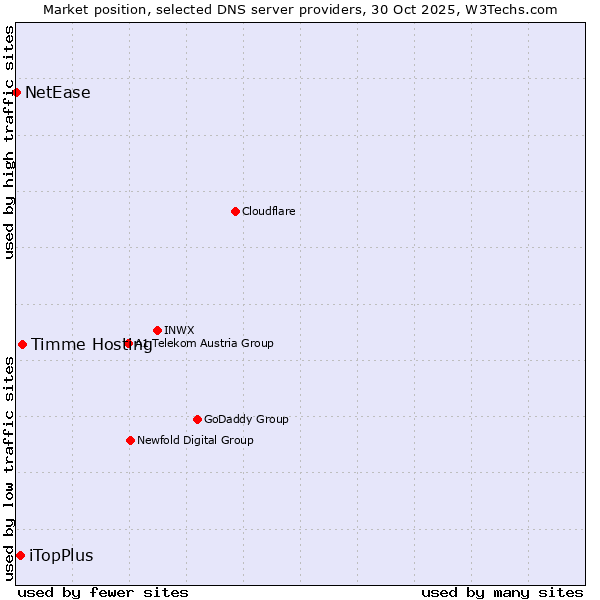 Market position of Timme Hosting vs. iTopPlus vs. NetEase