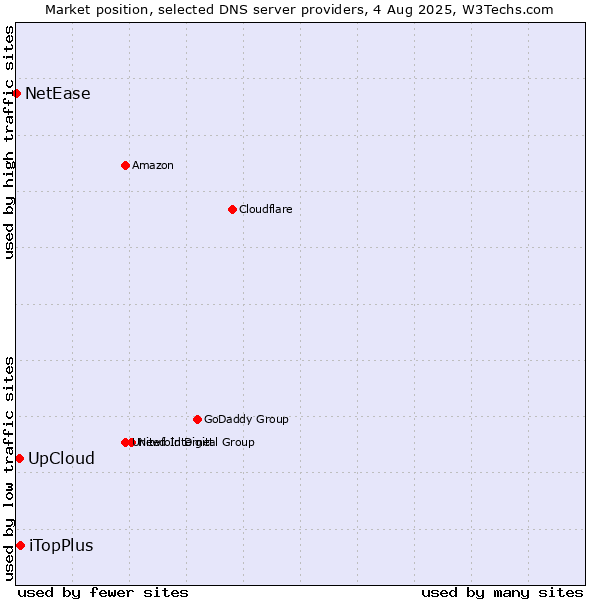 Market position of UpCloud vs. iTopPlus vs. NetEase