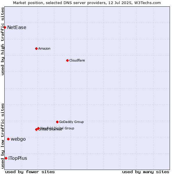 Market position of webgo vs. iTopPlus vs. NetEase