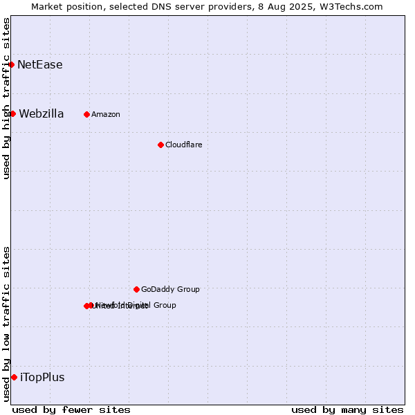 Market position of iTopPlus vs. Webzilla vs. NetEase