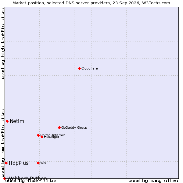 Market position of Netim vs. iTopPlus vs. Webhost Python